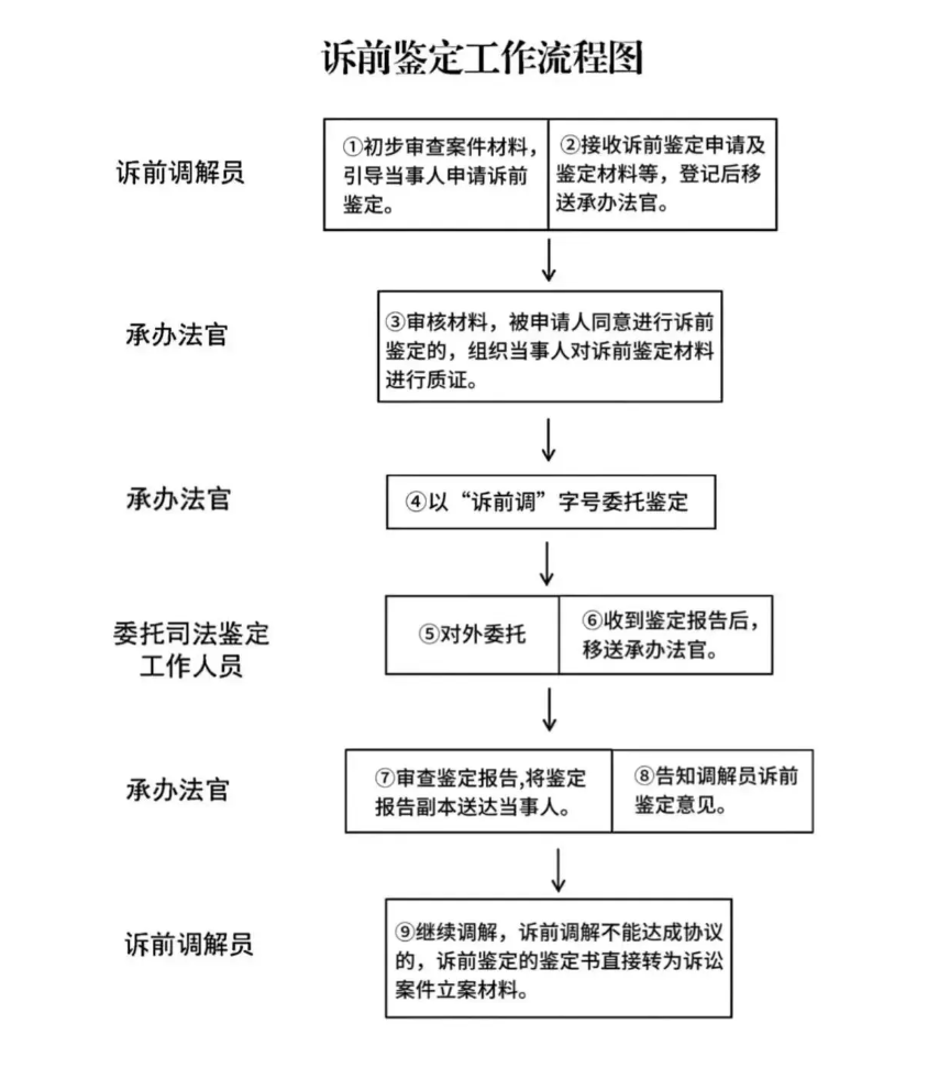 什么是“诉前司法鉴定” 云电带您了解