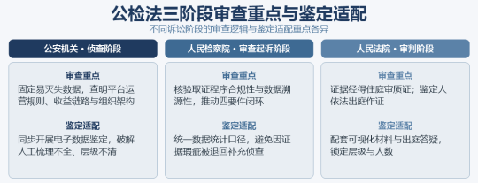 网络传销案的电子数据,怎么取、怎么鉴? 网络传销案的电子数据,怎么取、怎么鉴?