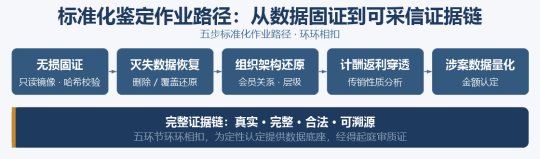 网络传销案的电子数据,怎么取、怎么鉴? 网络传销案的电子数据,怎么取、怎么鉴?